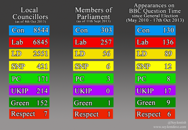 BBC Question Time disproportionate UKIP