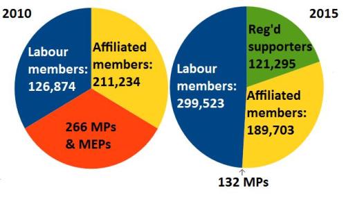 Labour Party Leadership votes 2010 and 2015
